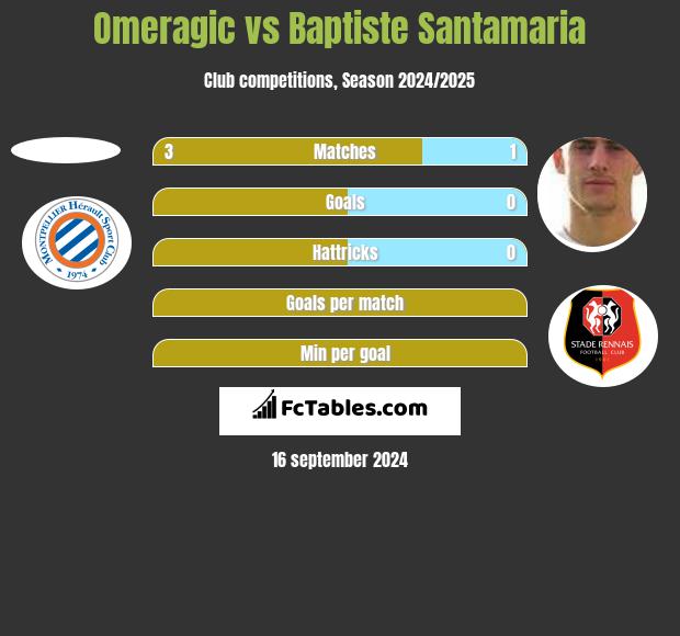 Omeragic vs Baptiste Santamaria h2h player stats