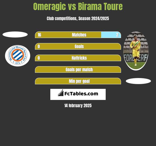 Omeragic vs Birama Toure h2h player stats