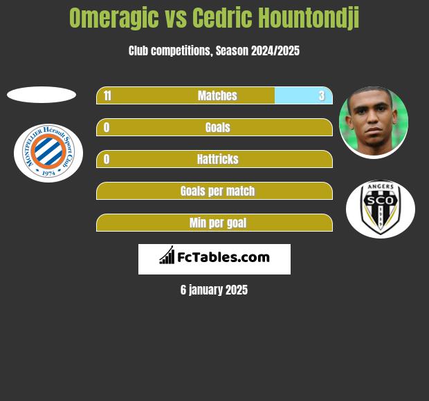 Omeragic vs Cedric Hountondji h2h player stats