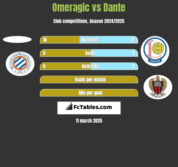 Omeragic vs Dante h2h player stats