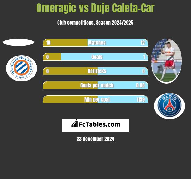 Omeragic vs Duje Caleta-Car h2h player stats