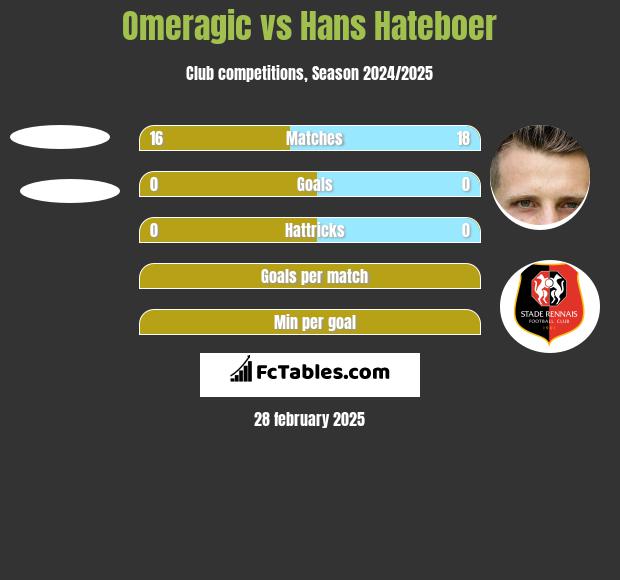 Omeragic vs Hans Hateboer h2h player stats