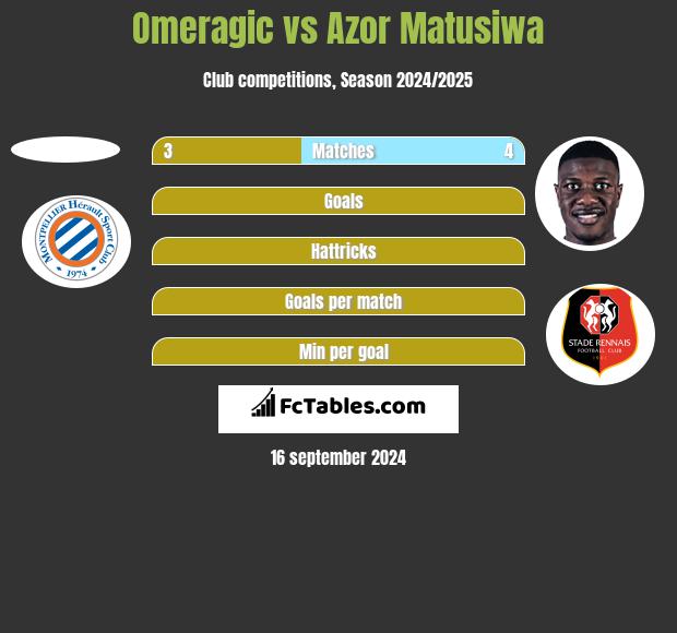 Omeragic vs Azor Matusiwa h2h player stats