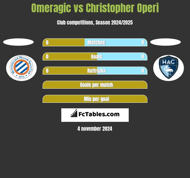 Omeragic vs Christopher Operi h2h player stats