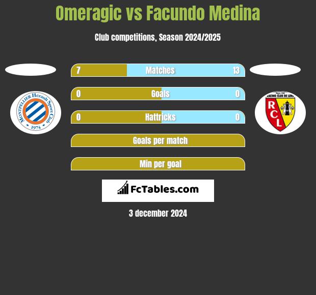 Omeragic vs Facundo Medina h2h player stats