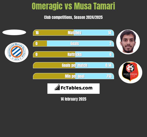 Omeragic vs Musa Tamari h2h player stats