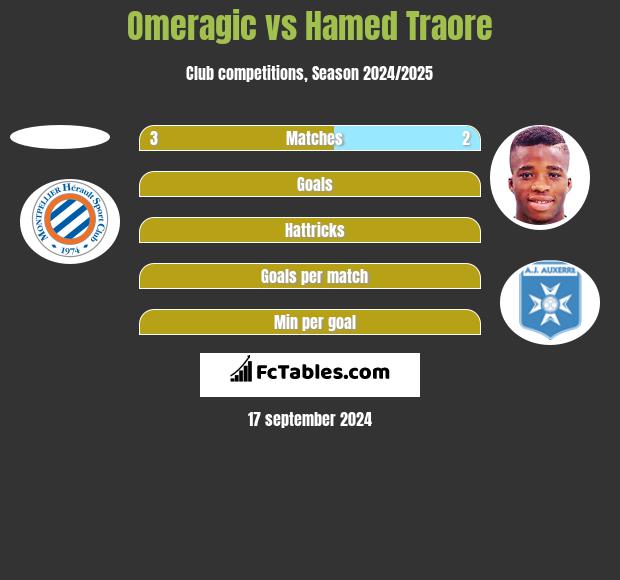 Omeragic vs Hamed Traore h2h player stats