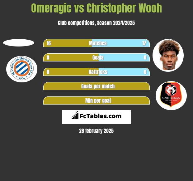 Omeragic vs Christopher Wooh h2h player stats