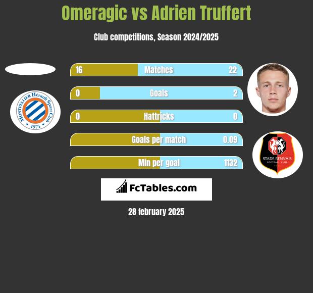 Omeragic vs Adrien Truffert h2h player stats