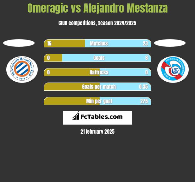 Omeragic vs Alejandro Mestanza h2h player stats