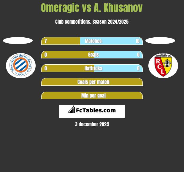 Omeragic vs A. Khusanov h2h player stats