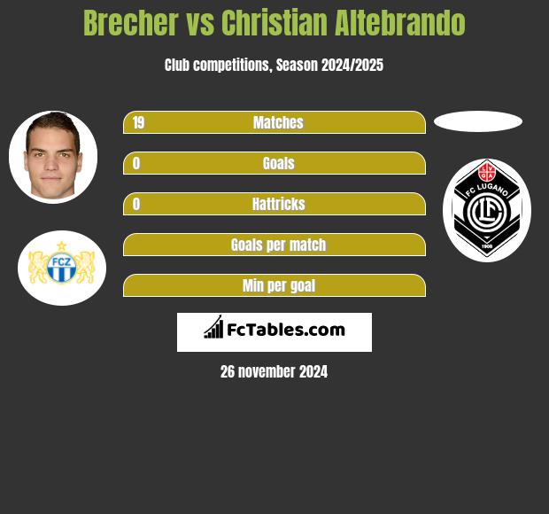 Brecher vs Christian Altebrando h2h player stats