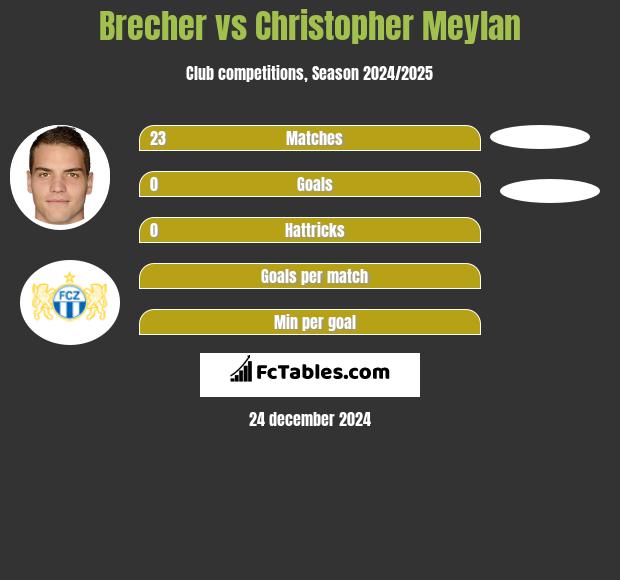 Brecher vs Christopher Meylan h2h player stats