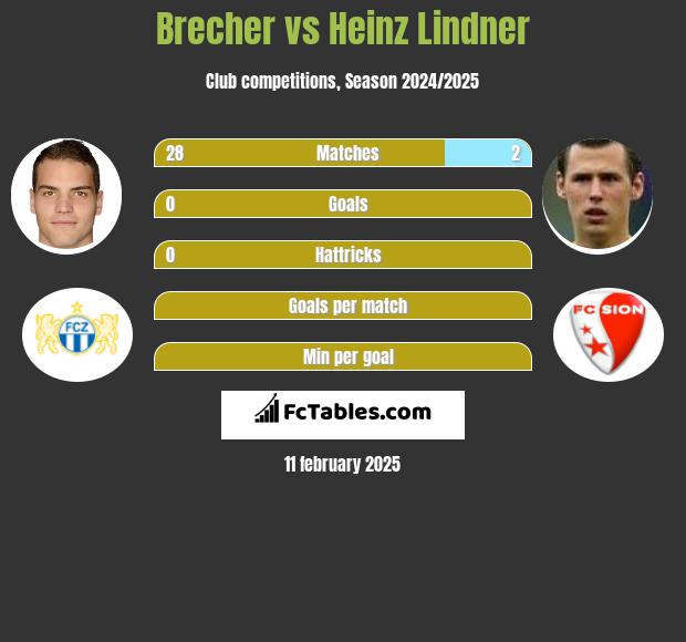 Brecher vs Heinz Lindner h2h player stats