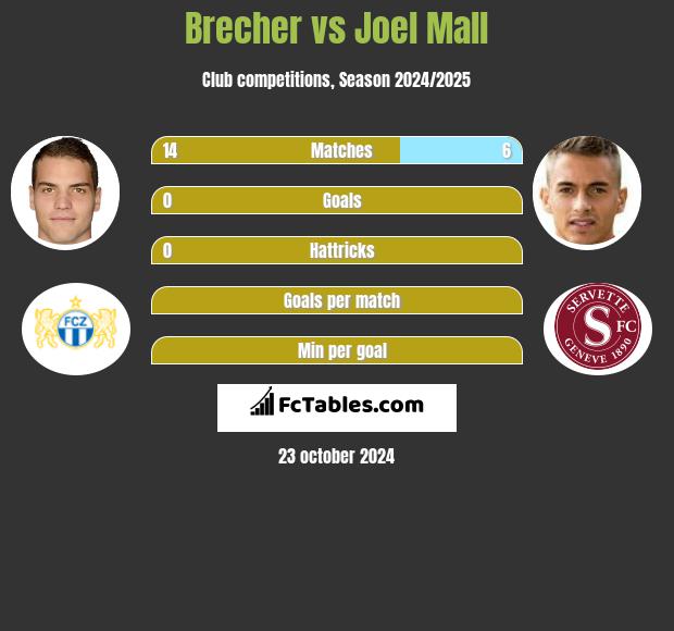 Brecher vs Joel Mall h2h player stats