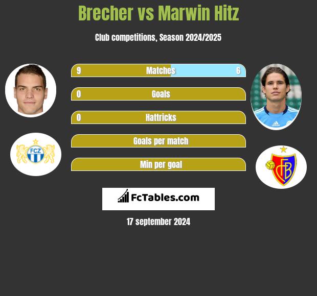 Brecher vs Marwin Hitz h2h player stats