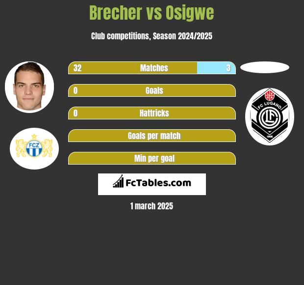 Brecher vs Osigwe h2h player stats