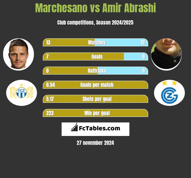 Marchesano vs Amir Abrashi h2h player stats