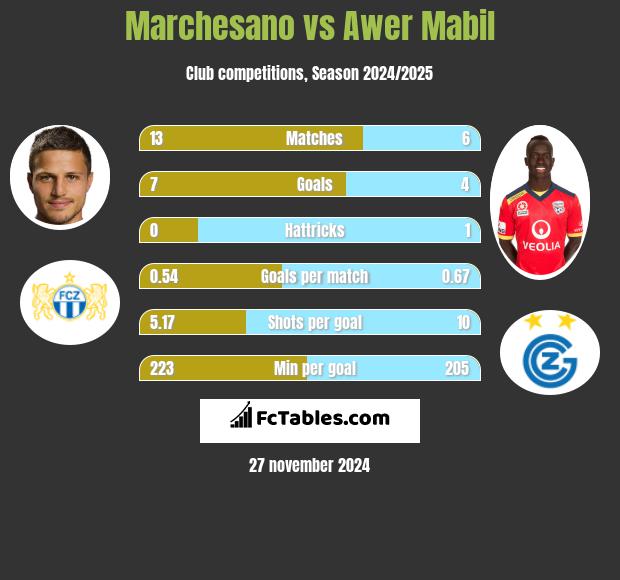 Marchesano vs Awer Mabil h2h player stats