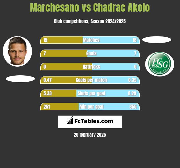 Marchesano vs Chadrac Akolo h2h player stats