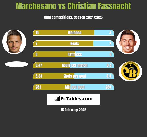 Marchesano vs Christian Fassnacht h2h player stats