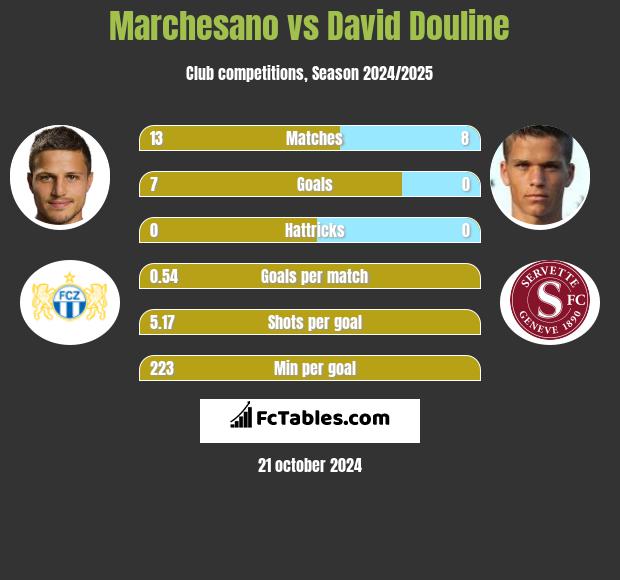 Marchesano vs David Douline h2h player stats