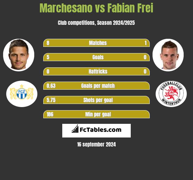 Marchesano vs Fabian Frei h2h player stats