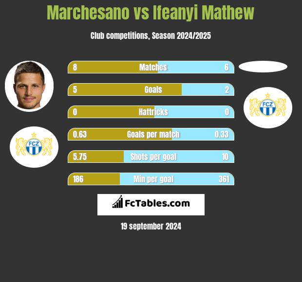 Marchesano vs Ifeanyi Mathew h2h player stats