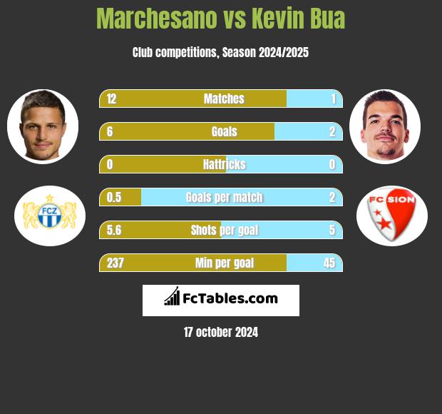 Marchesano vs Kevin Bua h2h player stats