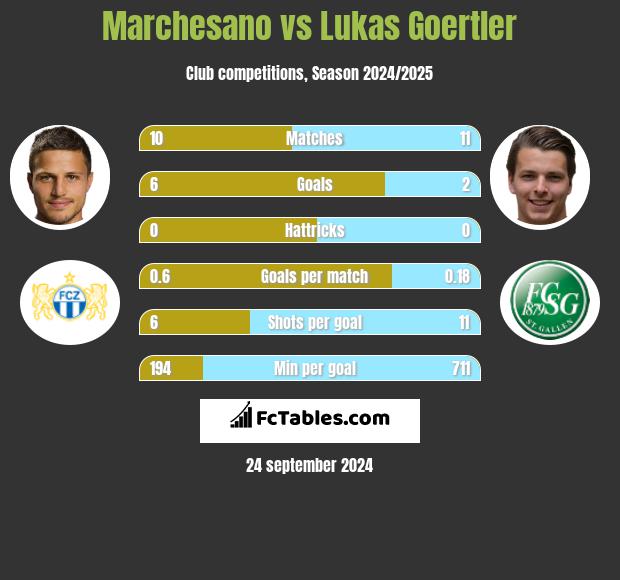 Marchesano vs Lukas Goertler h2h player stats