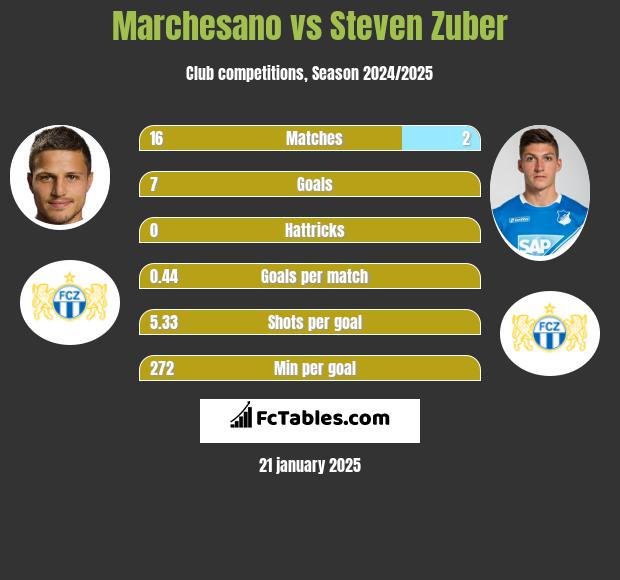 Marchesano vs Steven Zuber h2h player stats