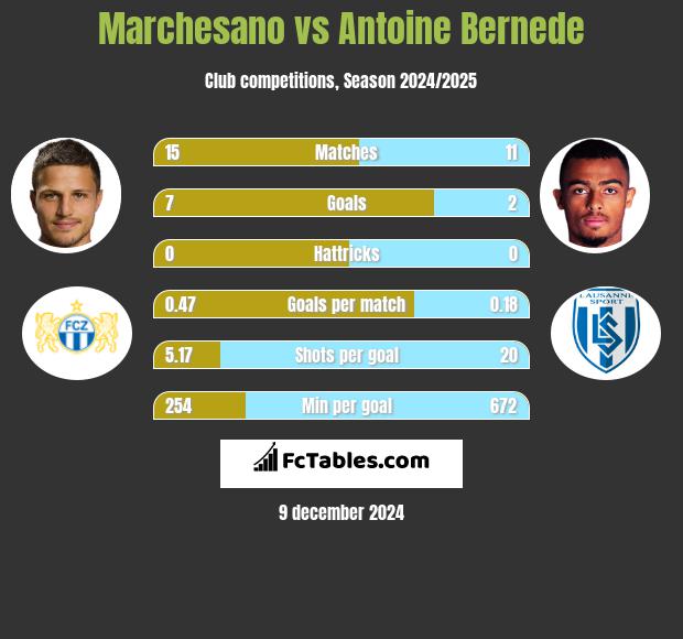 Marchesano vs Antoine Bernede h2h player stats