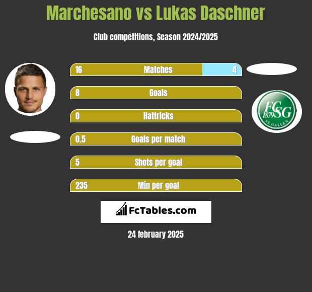 Marchesano vs Lukas Daschner h2h player stats