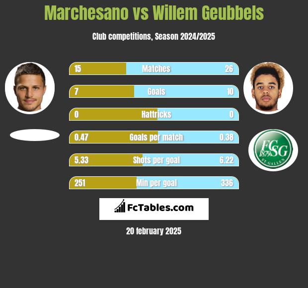 Marchesano vs Willem Geubbels h2h player stats