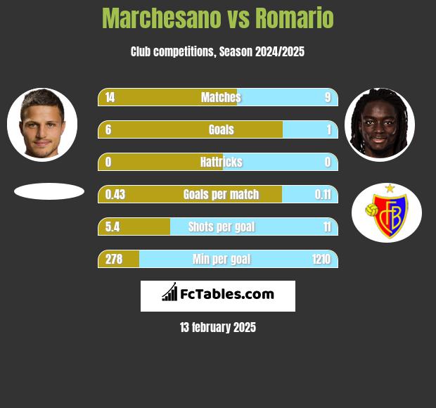 Marchesano vs Romario h2h player stats