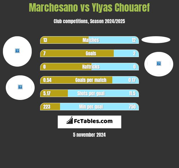 Marchesano vs Ylyas Chouaref h2h player stats