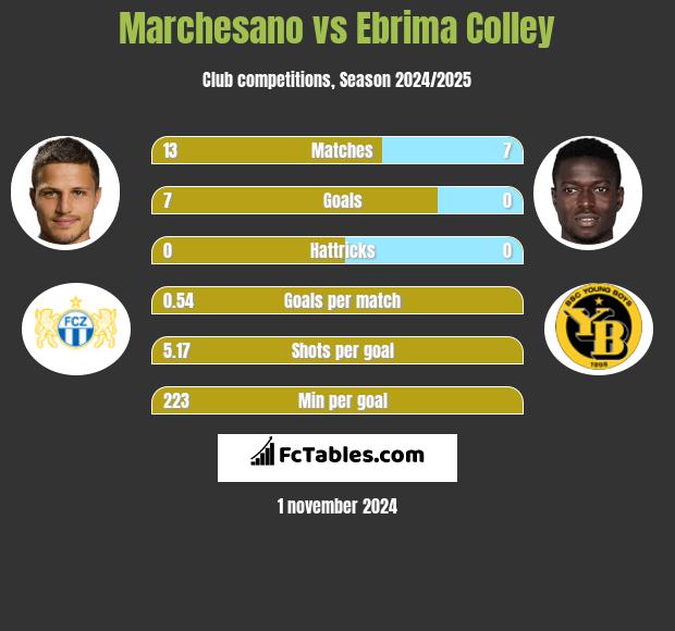 Marchesano vs Ebrima Colley h2h player stats