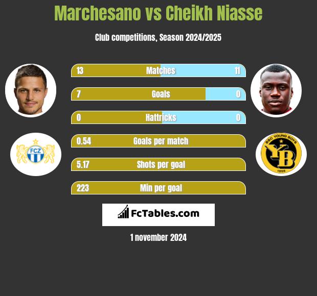 Marchesano vs Cheikh Niasse h2h player stats