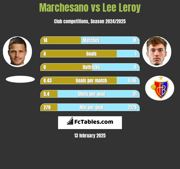 Marchesano vs Lee Leroy h2h player stats