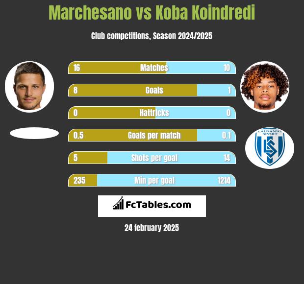 Marchesano vs Koba Koindredi h2h player stats