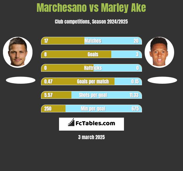 Marchesano vs Marley Ake h2h player stats