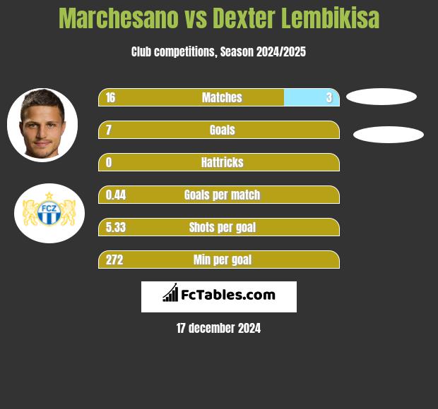 Marchesano vs Dexter Lembikisa h2h player stats