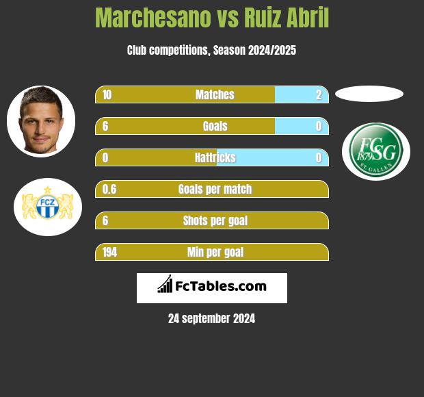 Marchesano vs Ruiz Abril h2h player stats