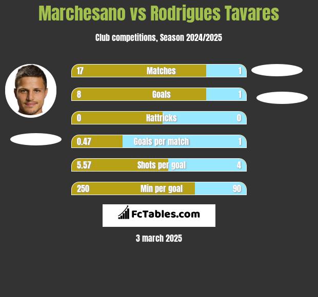 Marchesano vs Rodrigues Tavares h2h player stats