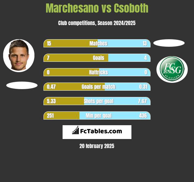 Marchesano vs Csoboth h2h player stats