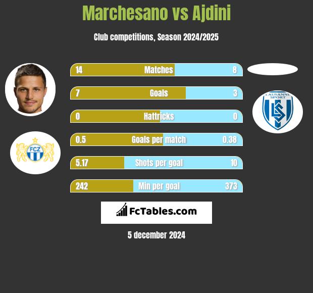 Marchesano vs Ajdini h2h player stats