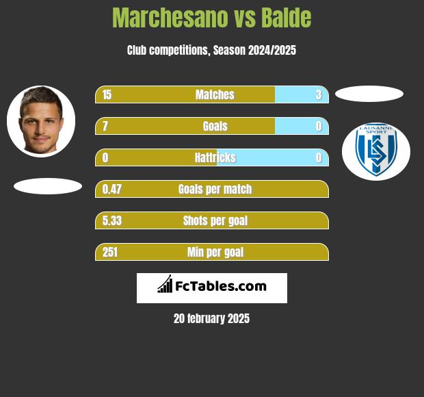 Marchesano vs Balde h2h player stats