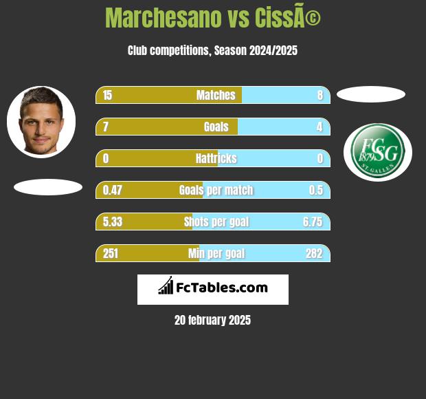 Marchesano vs CissÃ© h2h player stats