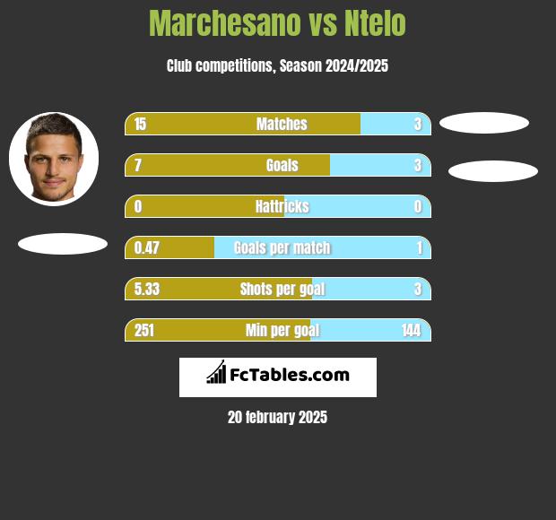 Marchesano vs Ntelo h2h player stats