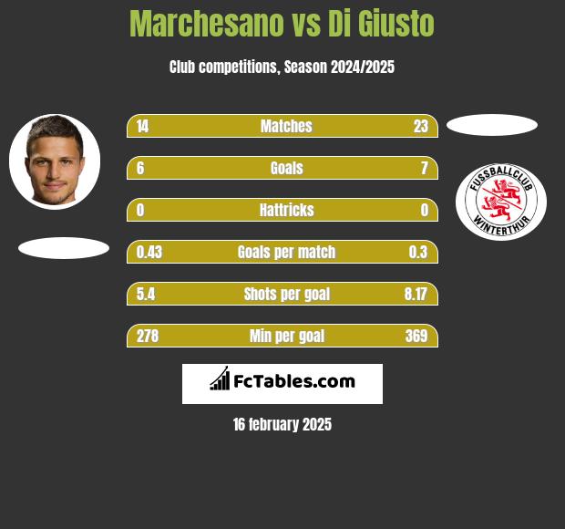 Marchesano vs Di Giusto h2h player stats